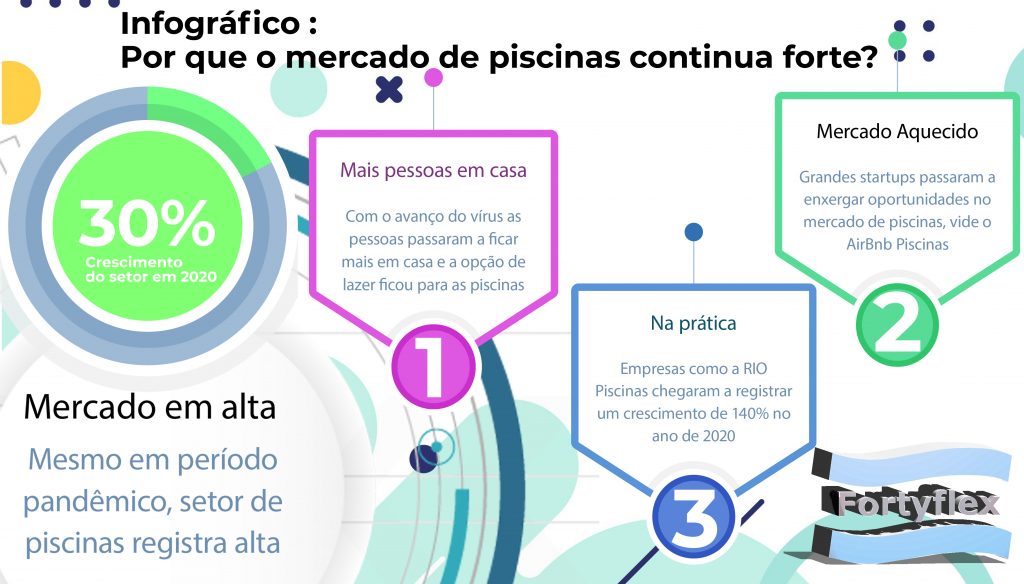 Infográfico Mercado De Piscinas Continua A Crescer Mesmo Na Pandemia